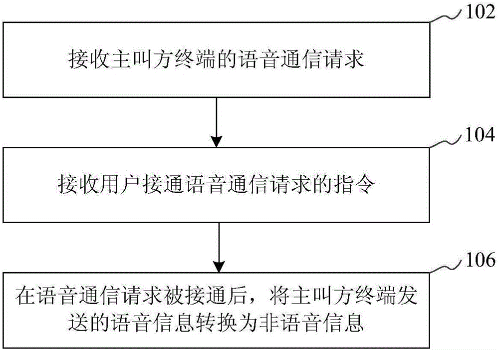 Terminal communication method, terminal and server