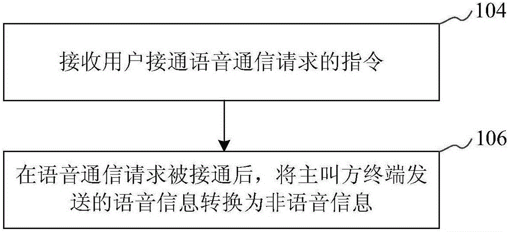 Terminal communication method, terminal and server