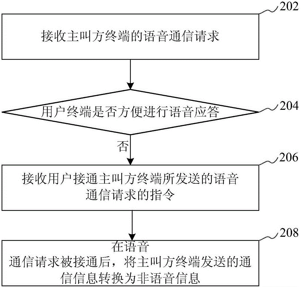 Terminal communication method, terminal and server