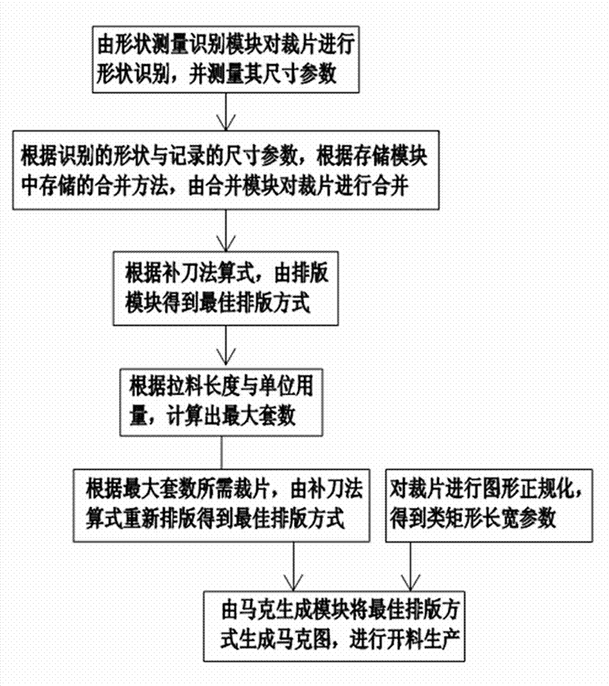 Type setting method and type setting system of leather and cloth