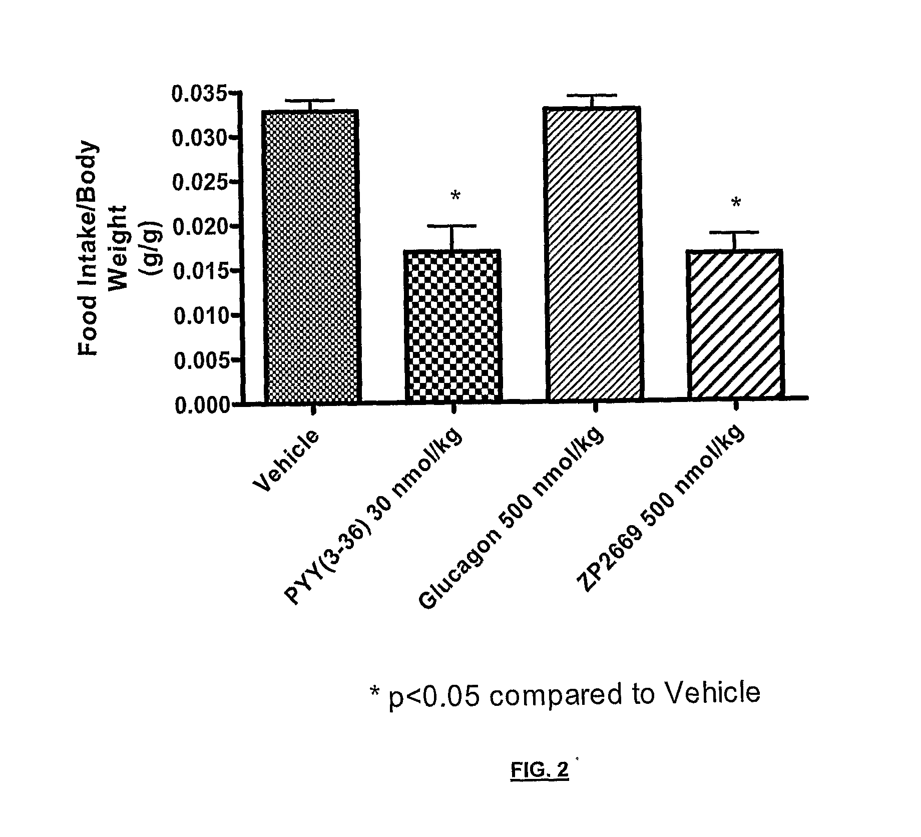 Glucagon analogues