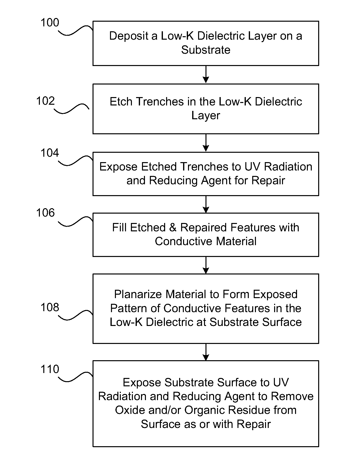 UV and reducing treatment for k recovery and surface clean in semiconductor processing