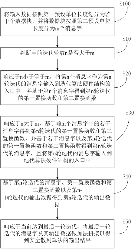 Implementation method and system of secure hash algorithm, medium and equipment