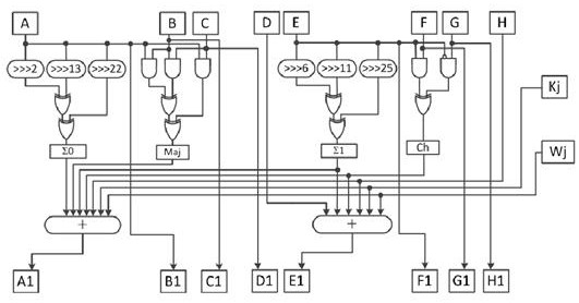 Implementation method and system of secure hash algorithm, medium and equipment