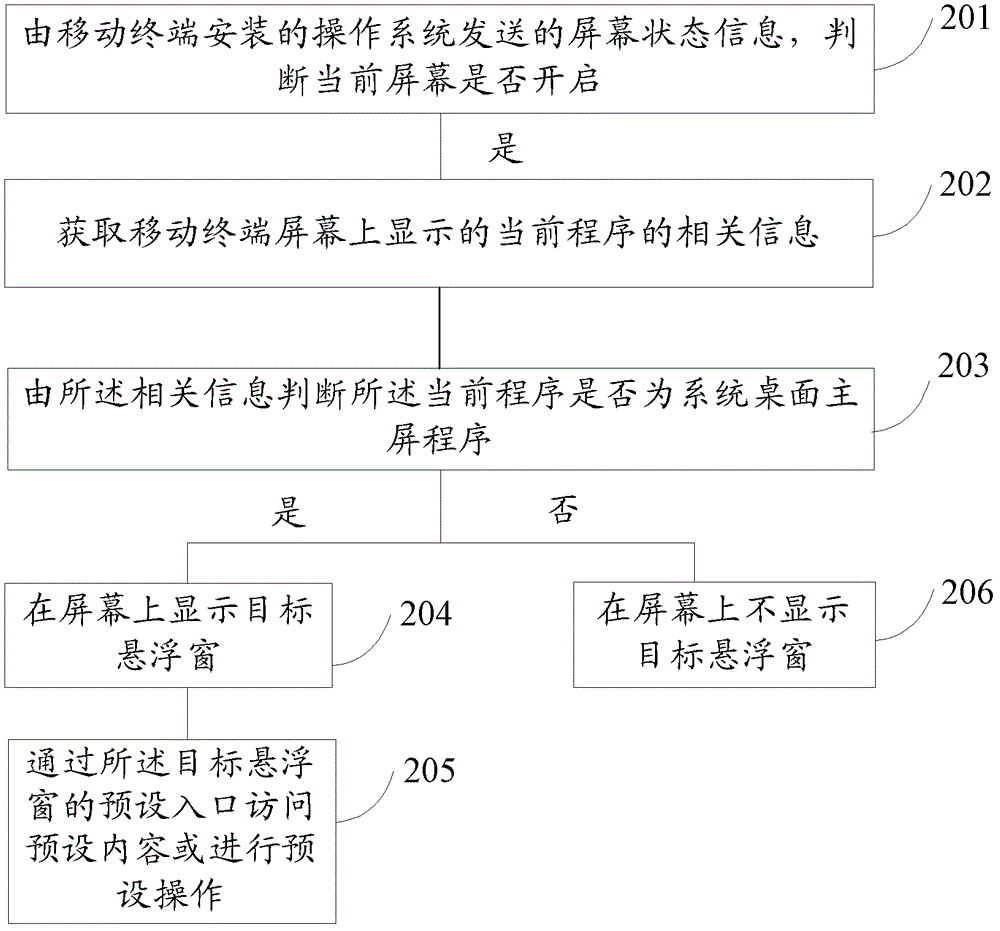 Method and device for displaying suspended window