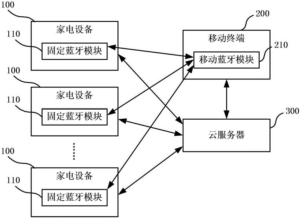 Household electrical appliance control method and control system based on indoor positioning