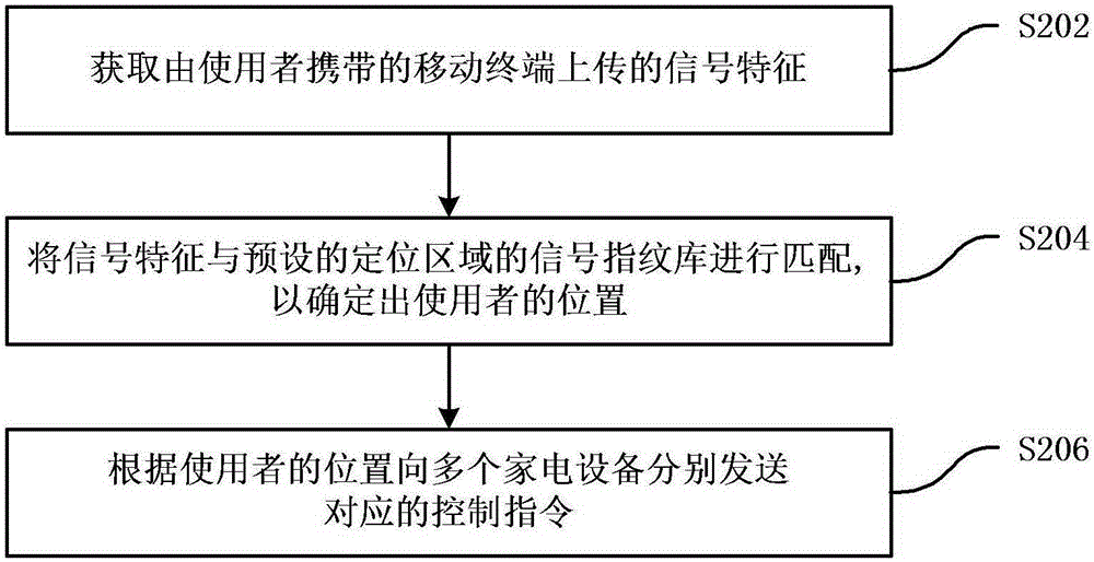 Household electrical appliance control method and control system based on indoor positioning