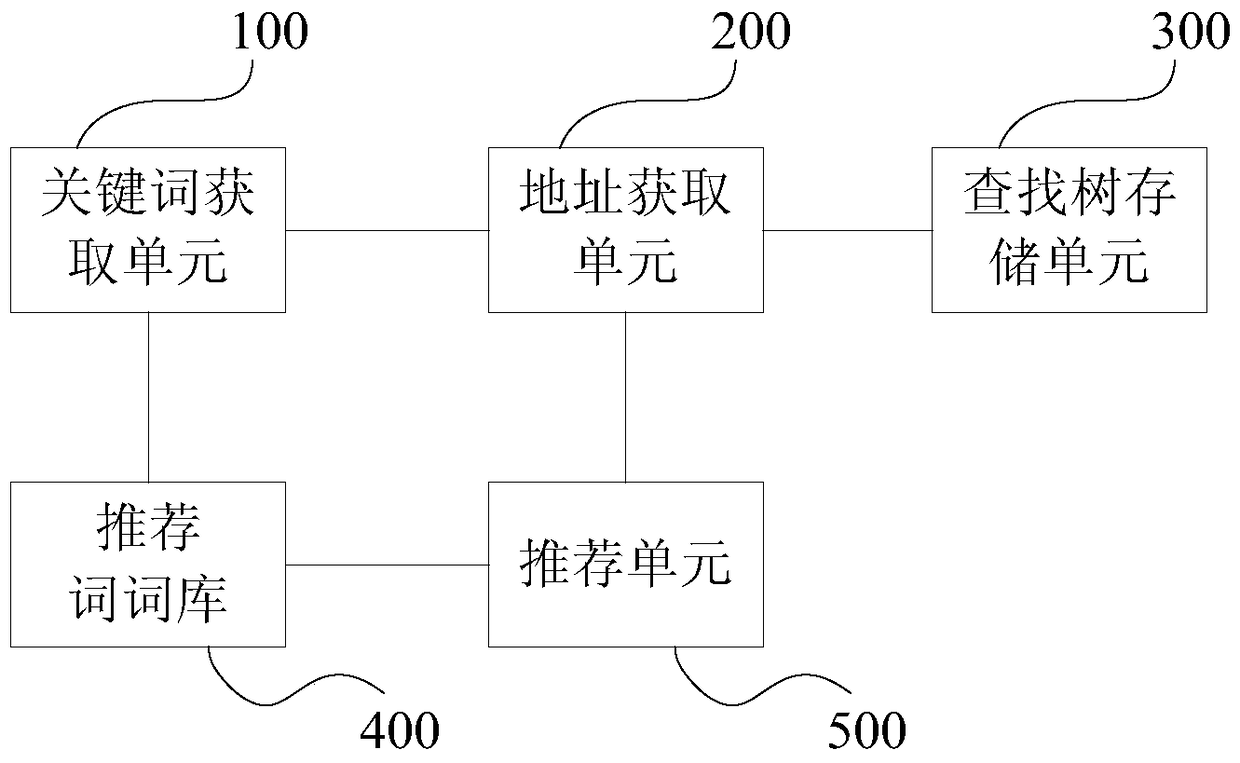 A recommendation system and method for search input