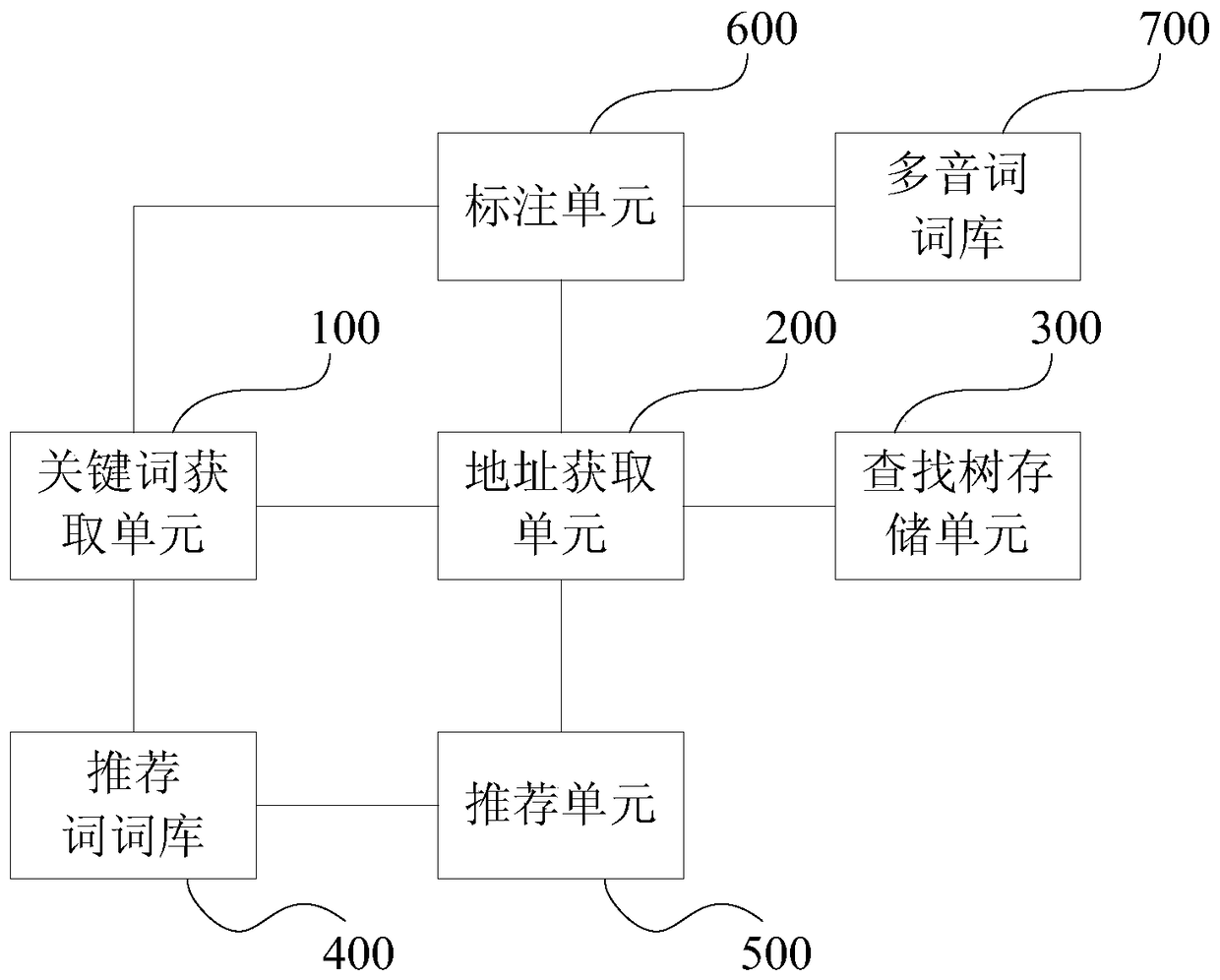 A recommendation system and method for search input