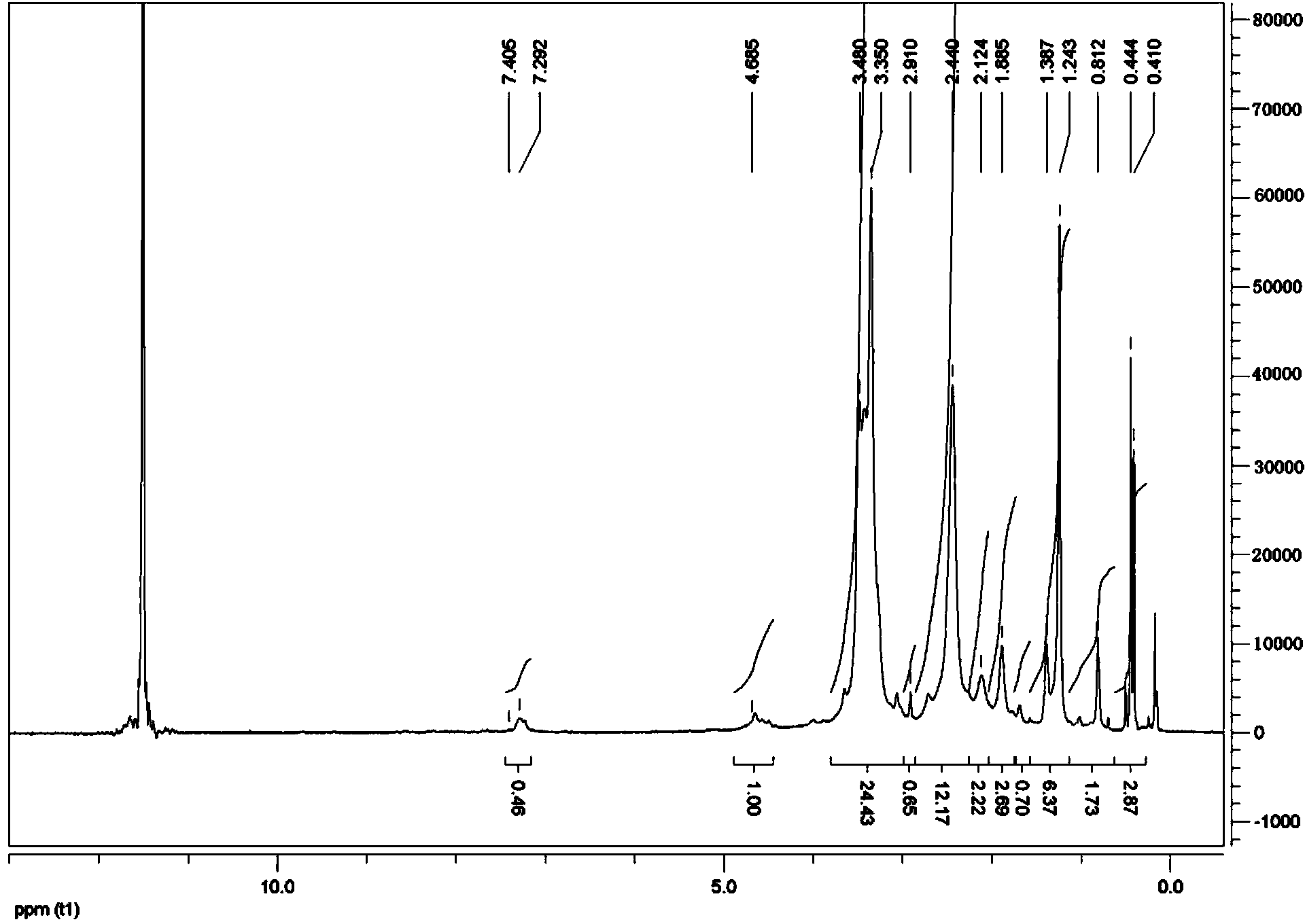 Non-viral genetic vector material and preparation method and application thereof, and brain-targeted gene transfer system and preparation method and application thereof