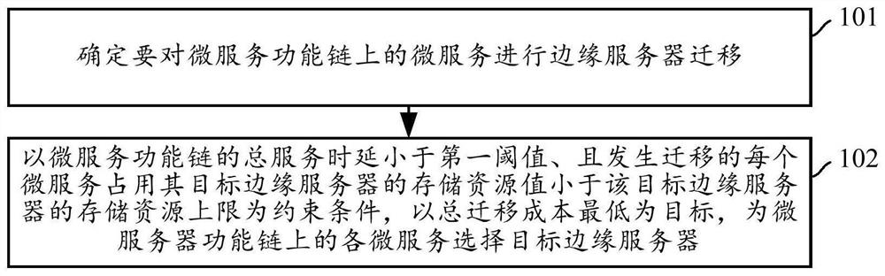 Micro-service migration method and device, storage medium and electronic equipment