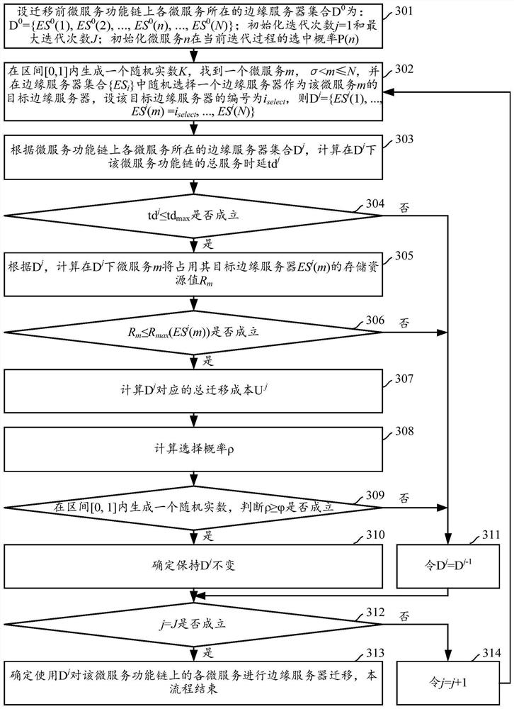 Micro-service migration method and device, storage medium and electronic equipment