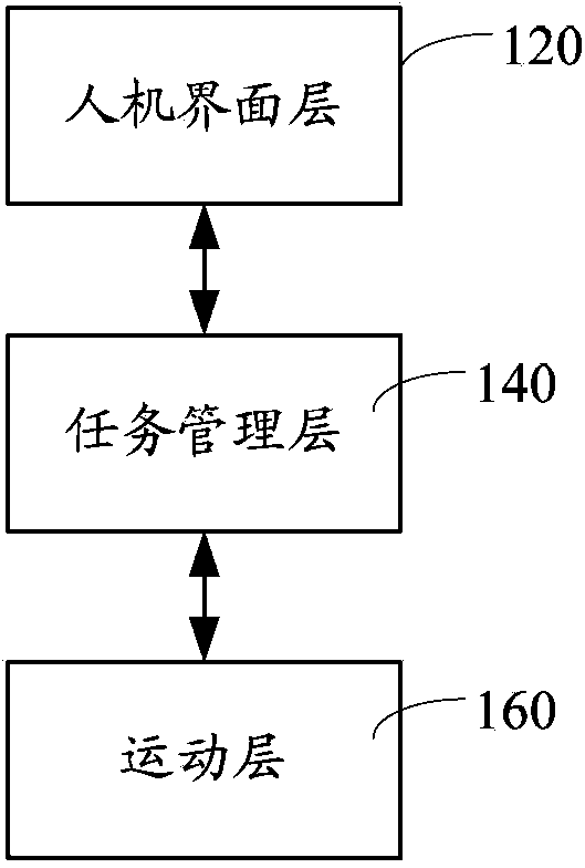 Robot software architecture