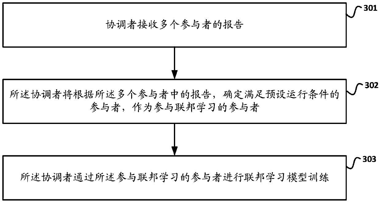 Federated learning method and device