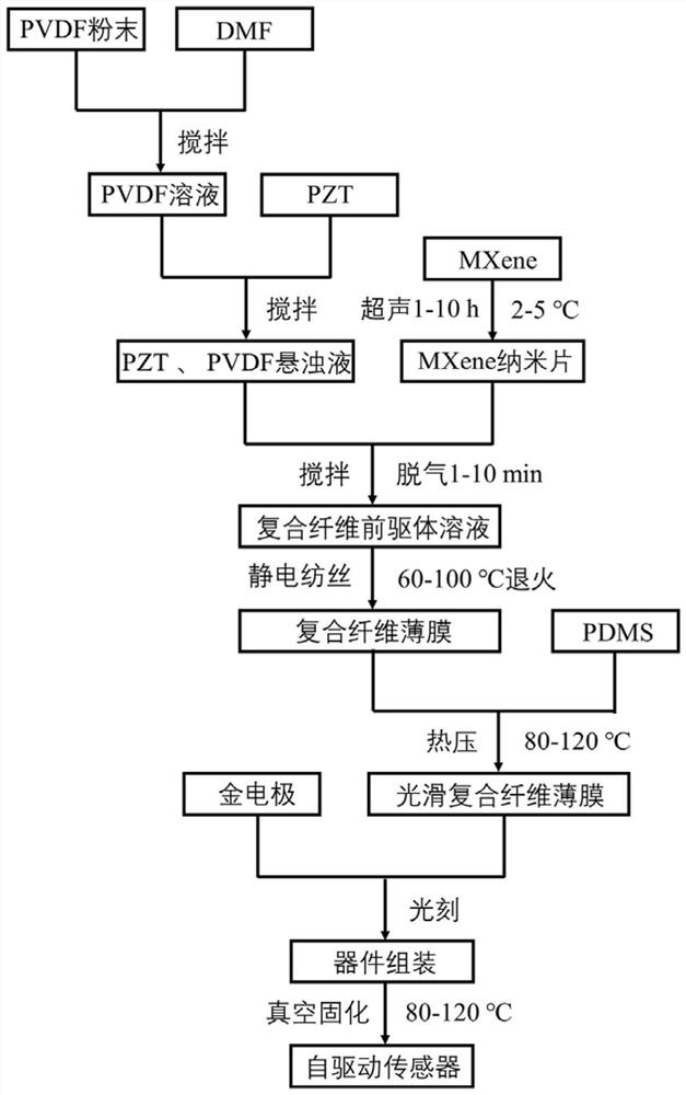 Flexible self-driven sensor for sensing temperature and touch and preparation method thereof