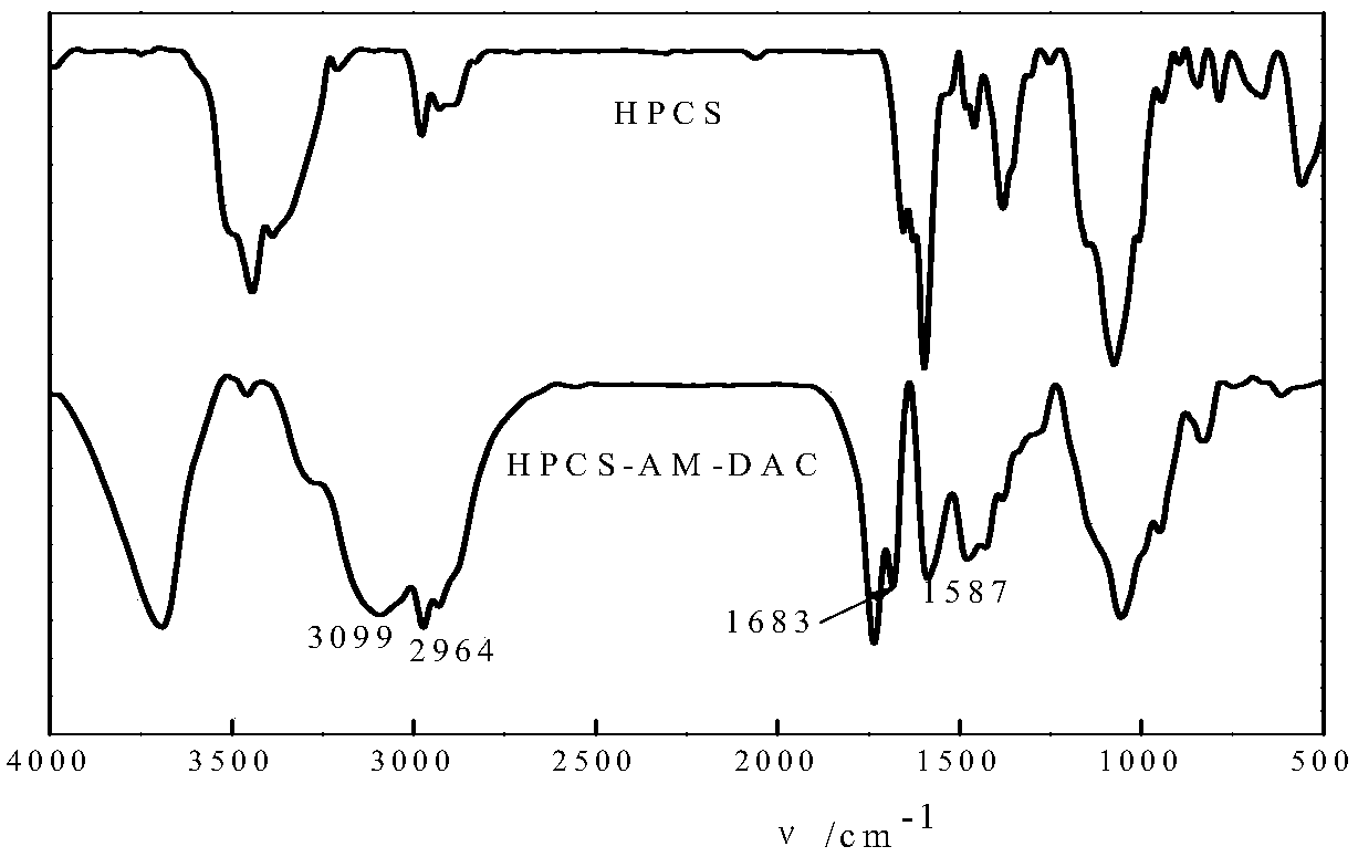 Preparation method of cationic high-molecular polymer