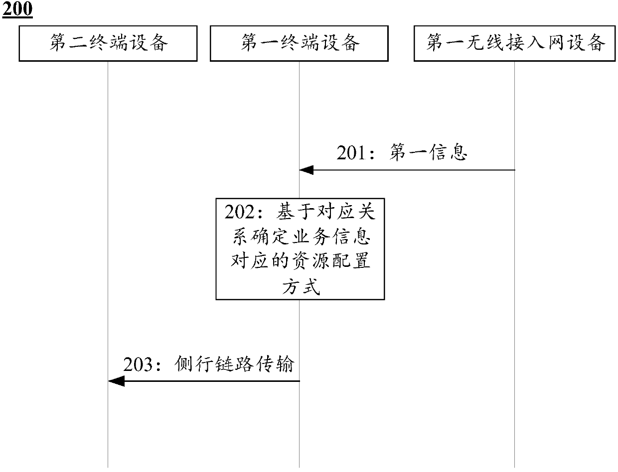 Communication method and related equipment