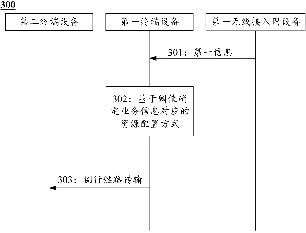 Communication method and related equipment