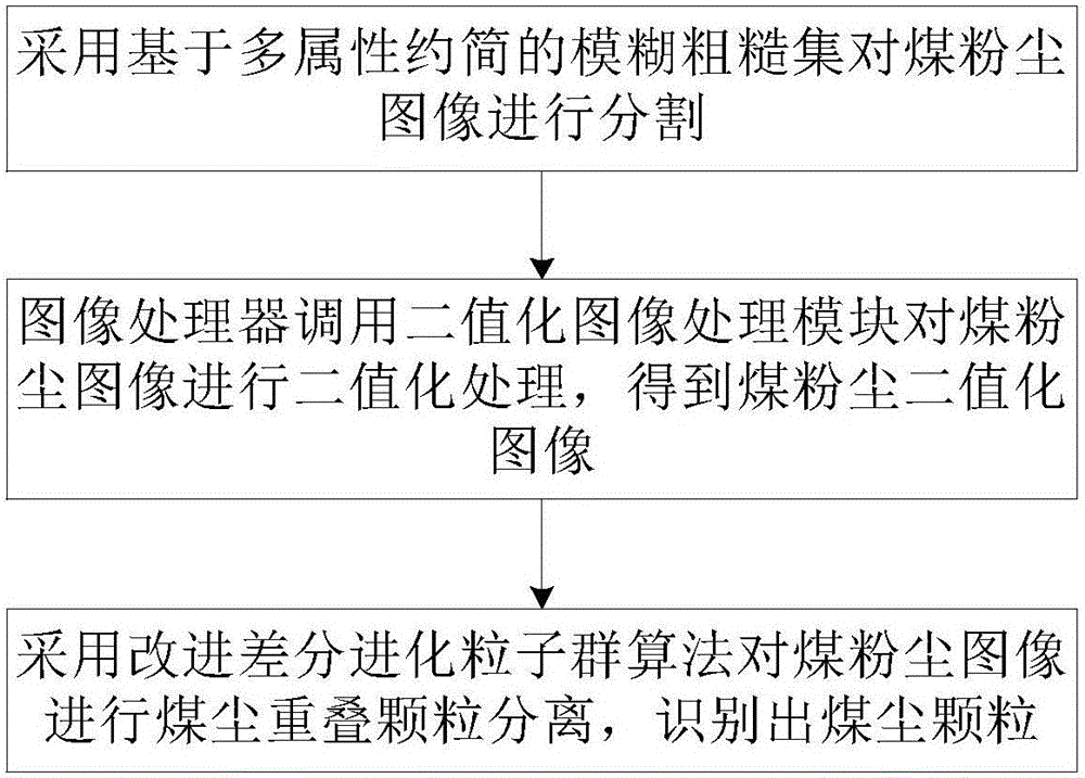 Coal dust image identification method