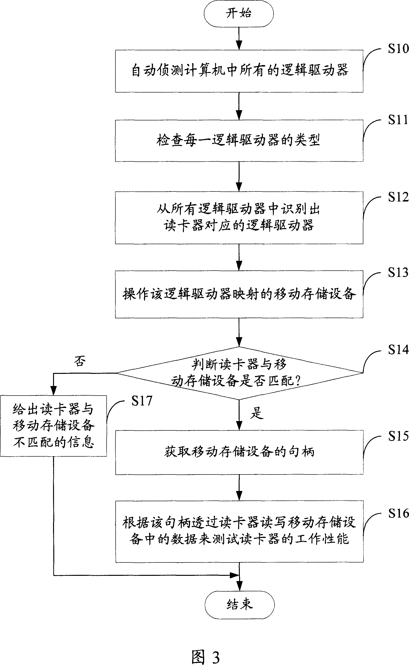 Card reader testing system and method