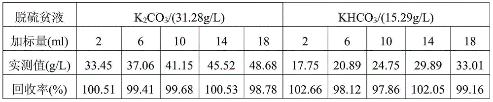 Method for detecting contents of potassium carbonate and potassium bicarbonate in desulfuration solution