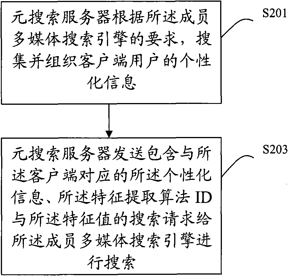 Multi-media searching method and device