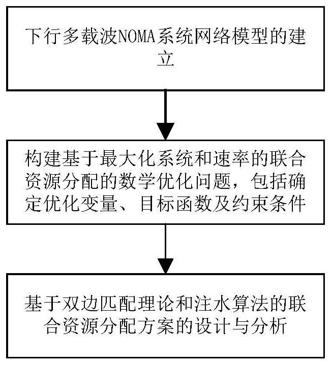 Resource allocation method of multi-carrier NOMA system