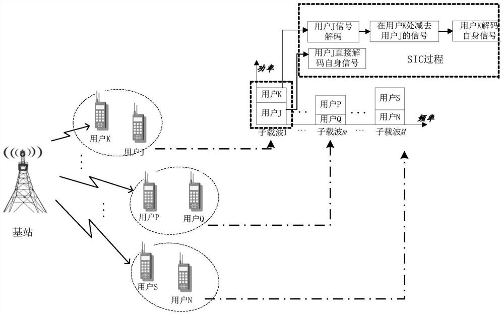 Resource allocation method of multi-carrier NOMA system