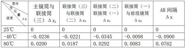 F35mm mechanical passive-type athermalization lens and assembly method therefor