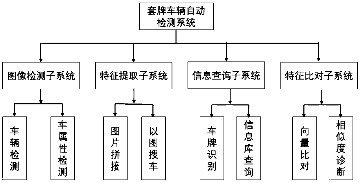 Fake-licensed vehicle automatic detection method and system