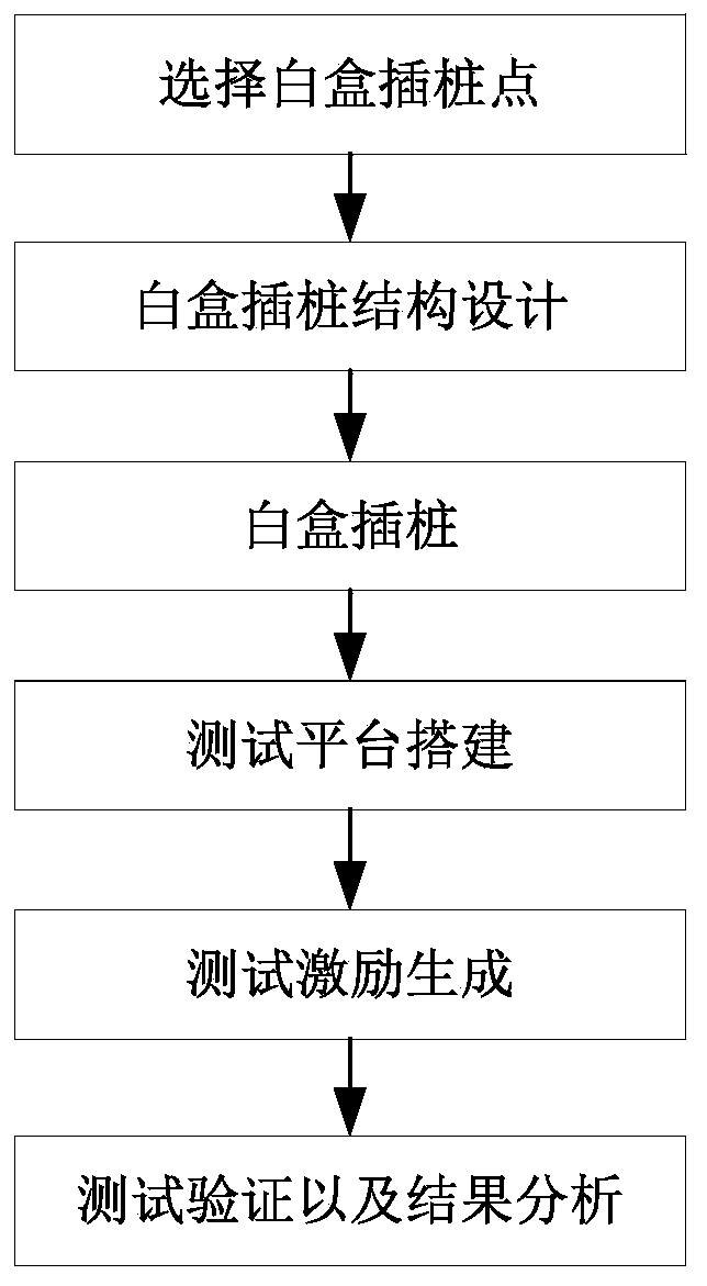 White box instrumentation FPGA prototype verification method for integrated circuit safety function