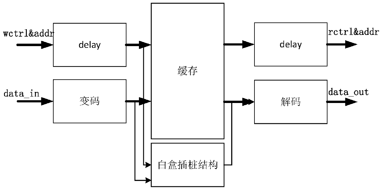 White box instrumentation FPGA prototype verification method for integrated circuit safety function