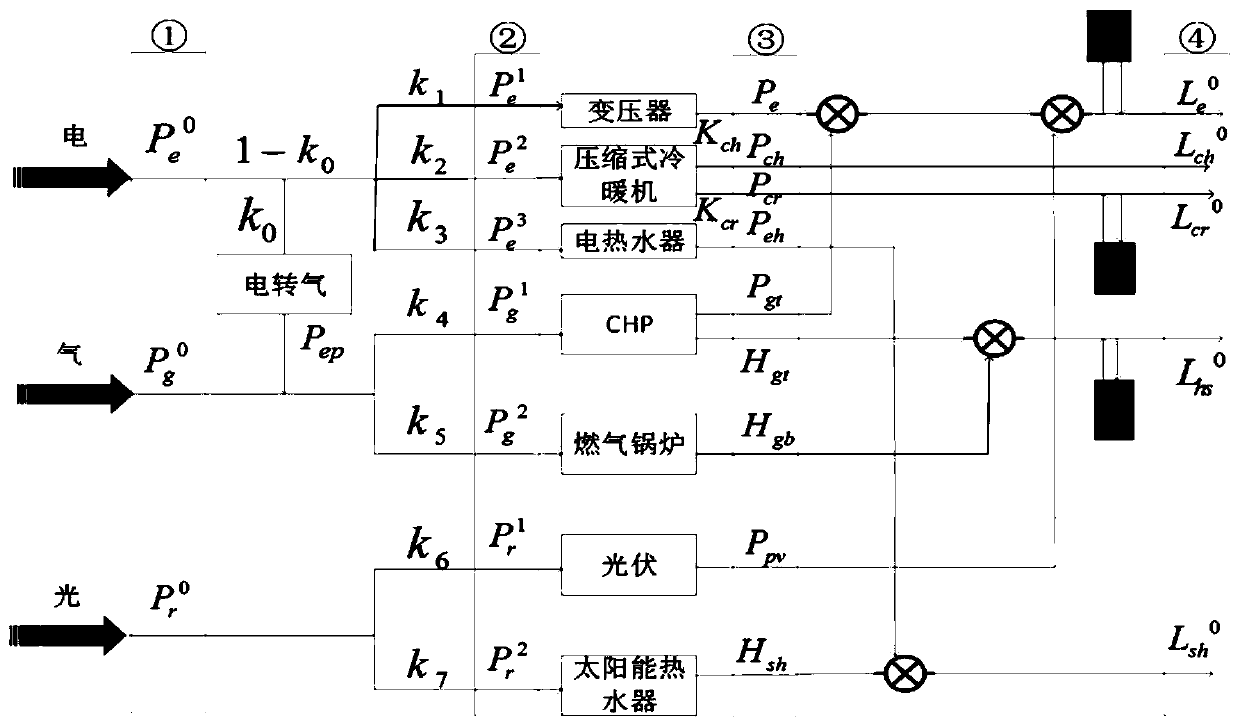 Optimal operation method for multi-energy complementary system