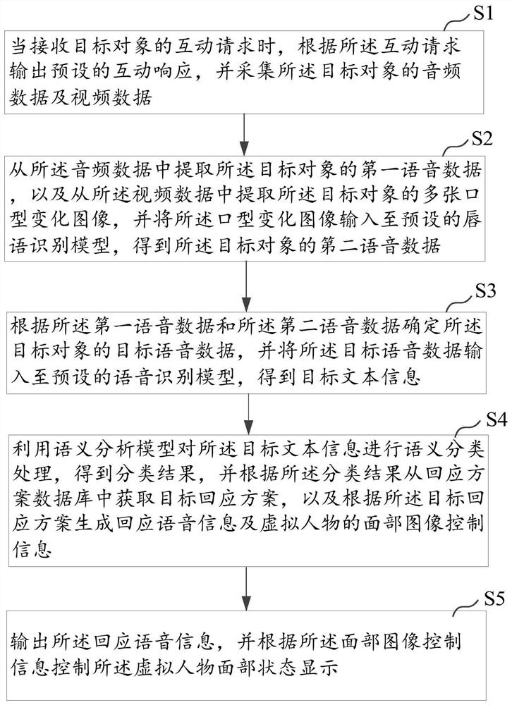 Image output method and device of virtual character, equipment and storage medium