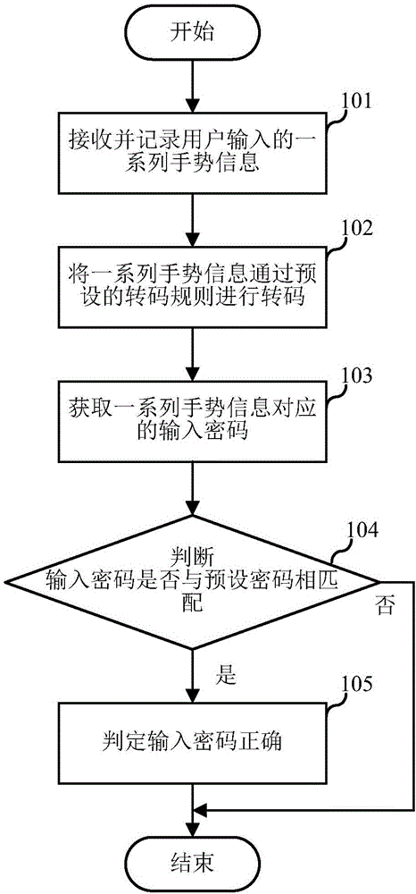 Password input detection method and terminal