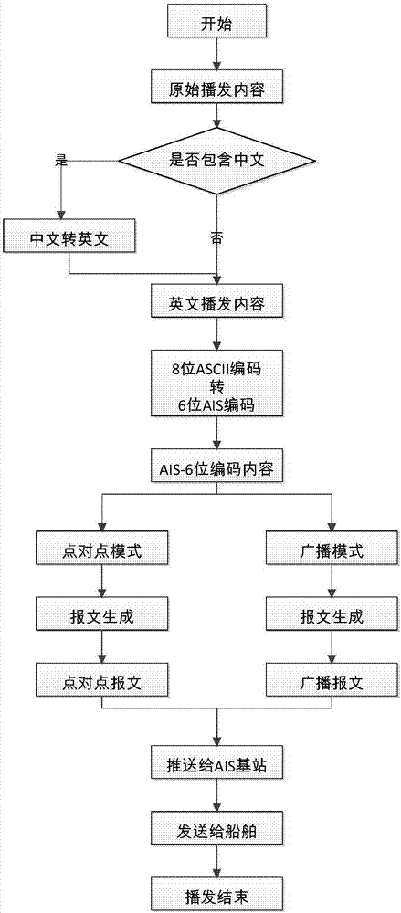 VTS information intelligent pushing system based on ship automatic identification system