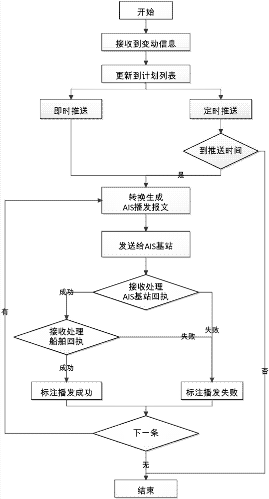 VTS information intelligent pushing system based on ship automatic identification system