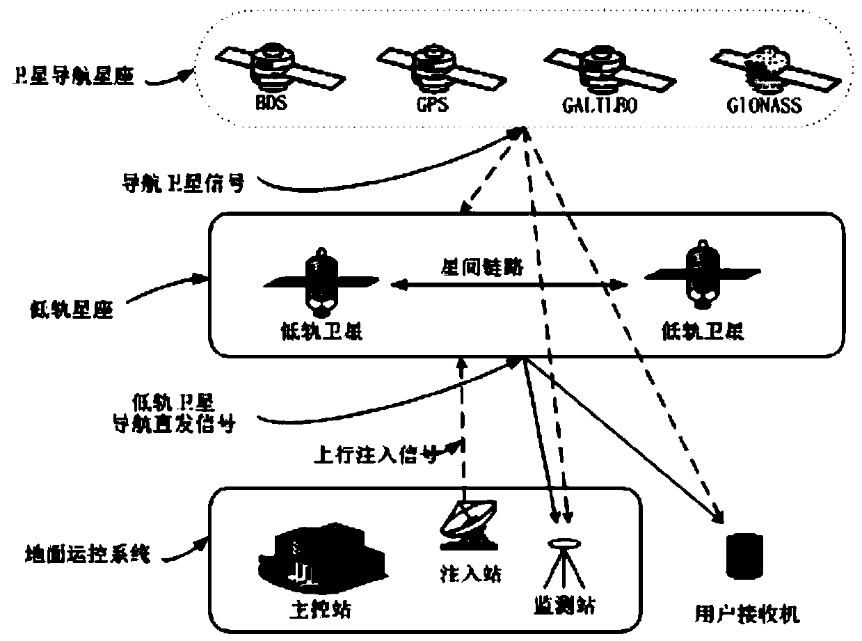 A Navigation Enhancement Method and System Based on Low Orbit Constellation