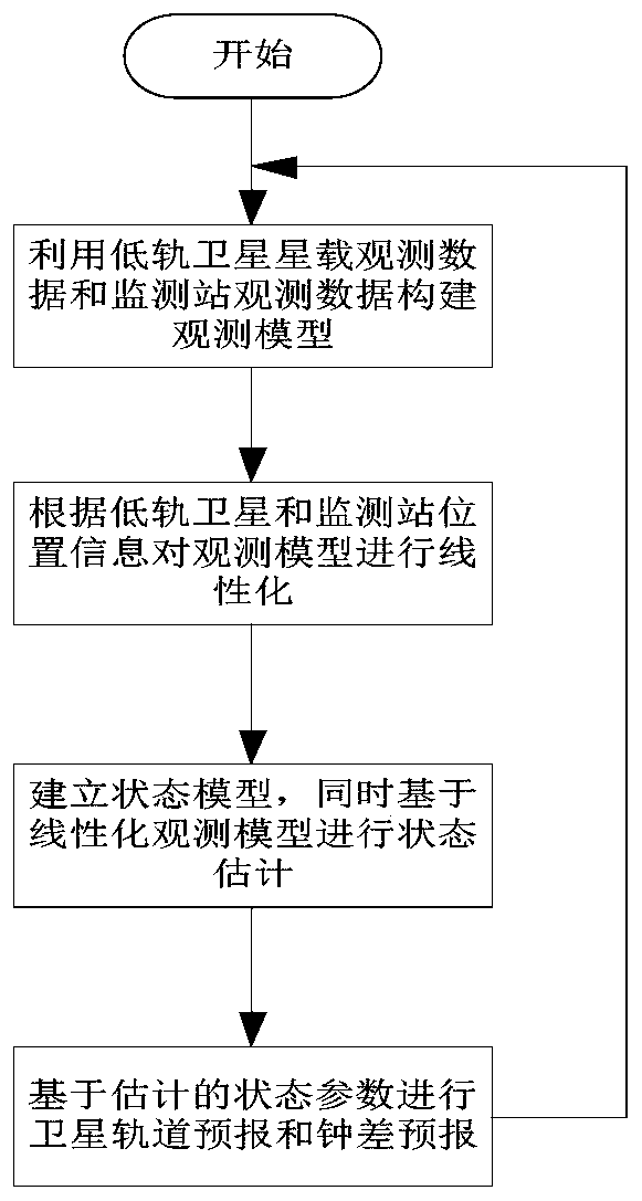 A Navigation Enhancement Method and System Based on Low Orbit Constellation