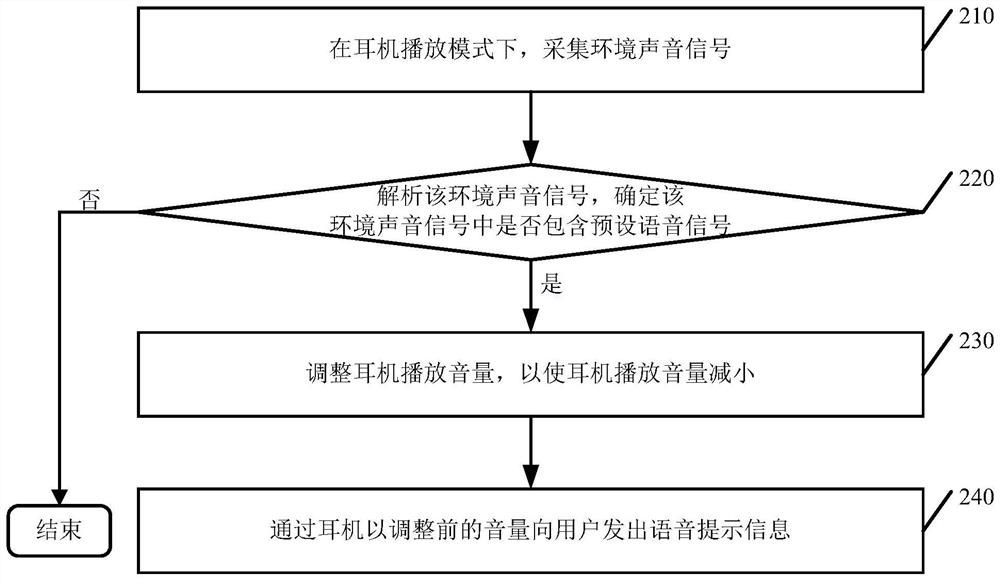 Adaptive adjustment method for the playing volume of earphone and related device