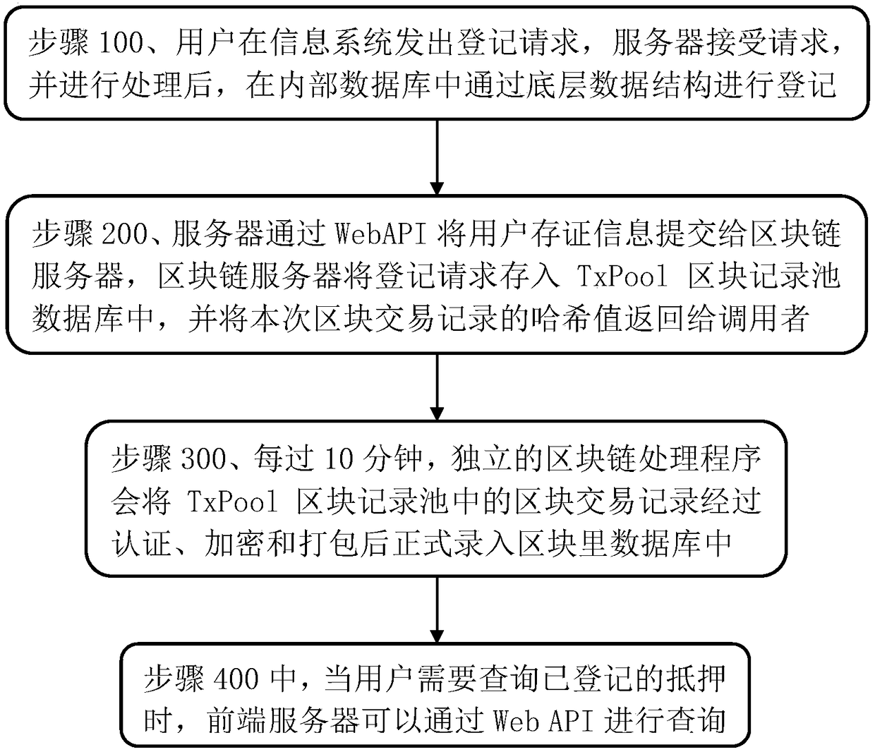 A method and system for front-end transactions of secured assets based on blockchain technology