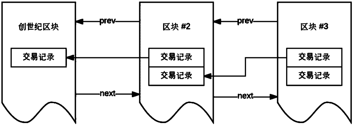 A method and system for front-end transactions of secured assets based on blockchain technology