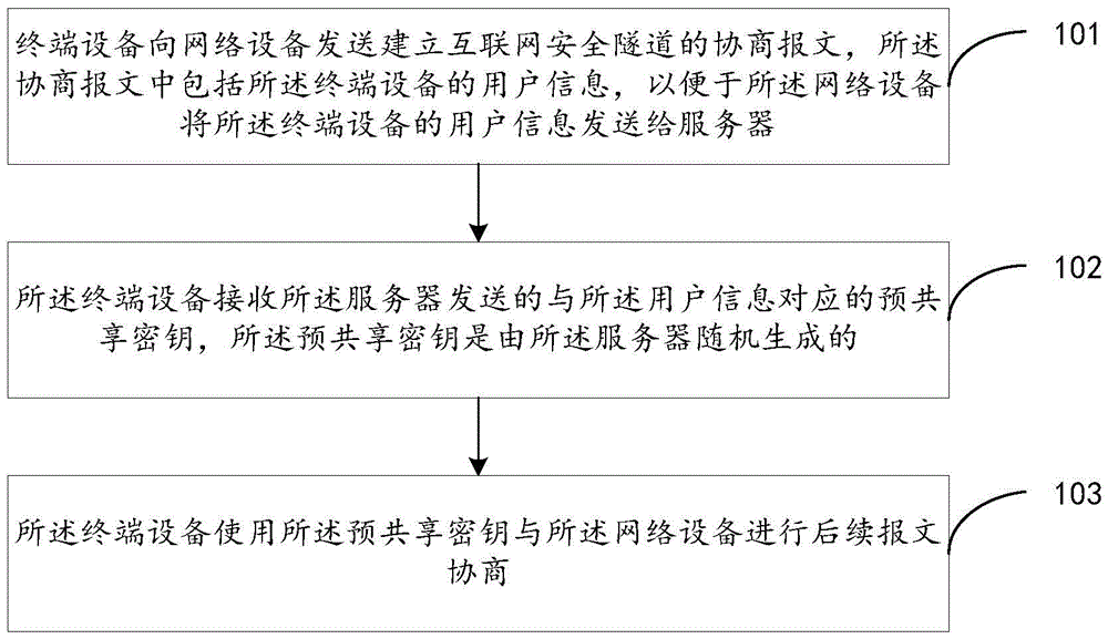 Pre-shared key obtaining method, pre-shared key distribution method and pre-shared key distribution device