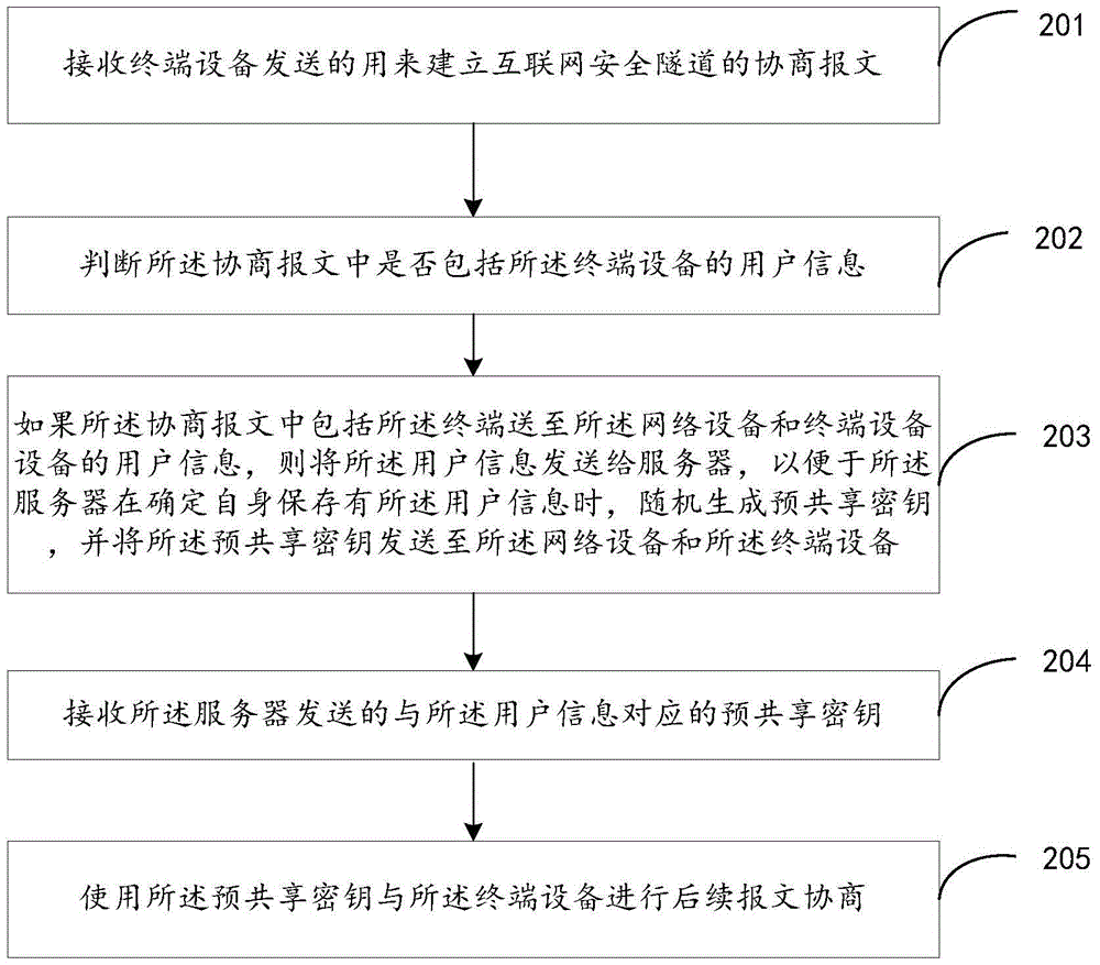 Pre-shared key obtaining method, pre-shared key distribution method and pre-shared key distribution device