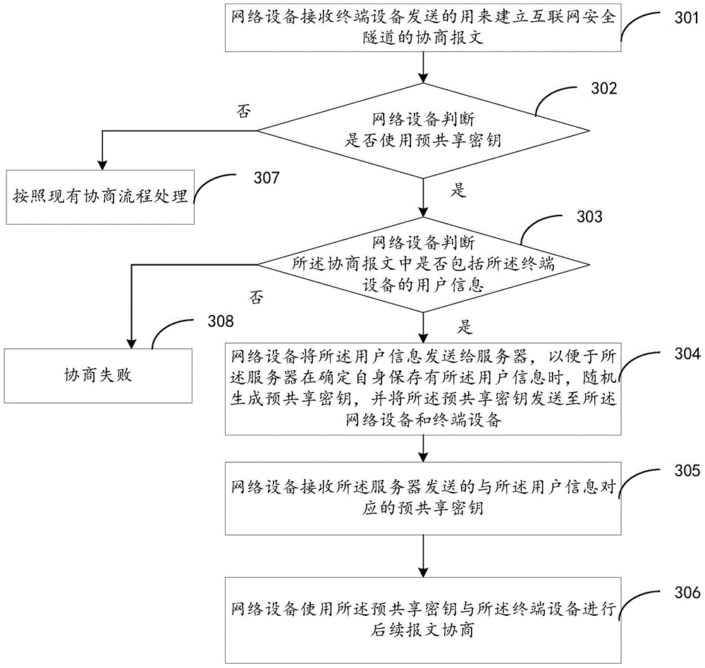 Pre-shared key obtaining method, pre-shared key distribution method and pre-shared key distribution device