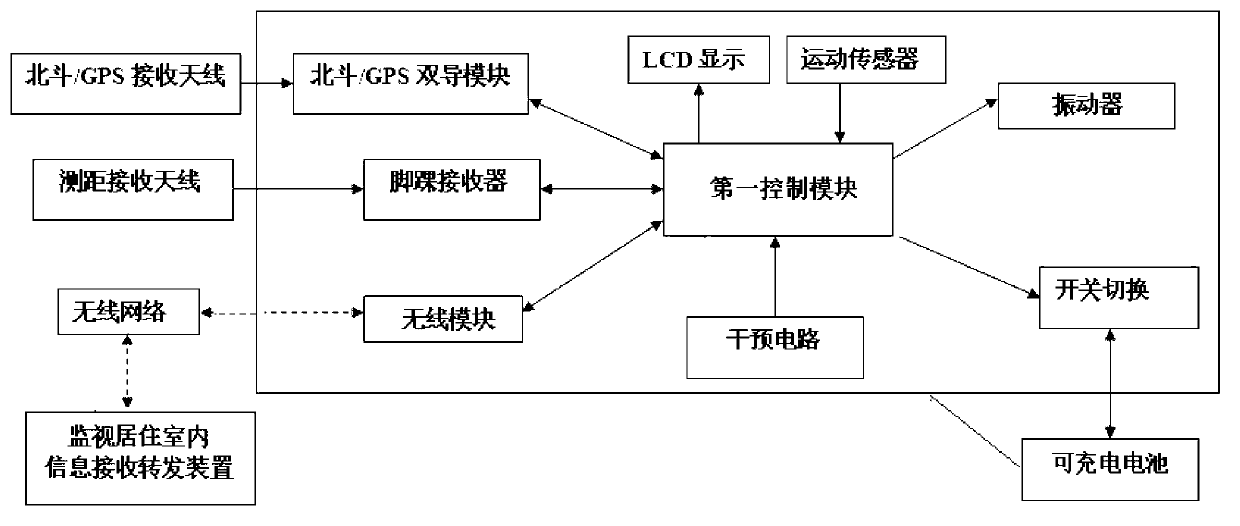 Ankle tracking system based on global position system (GPS)/ Beidou navigation satellite system