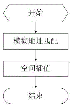 Address locating method based on space interpolation