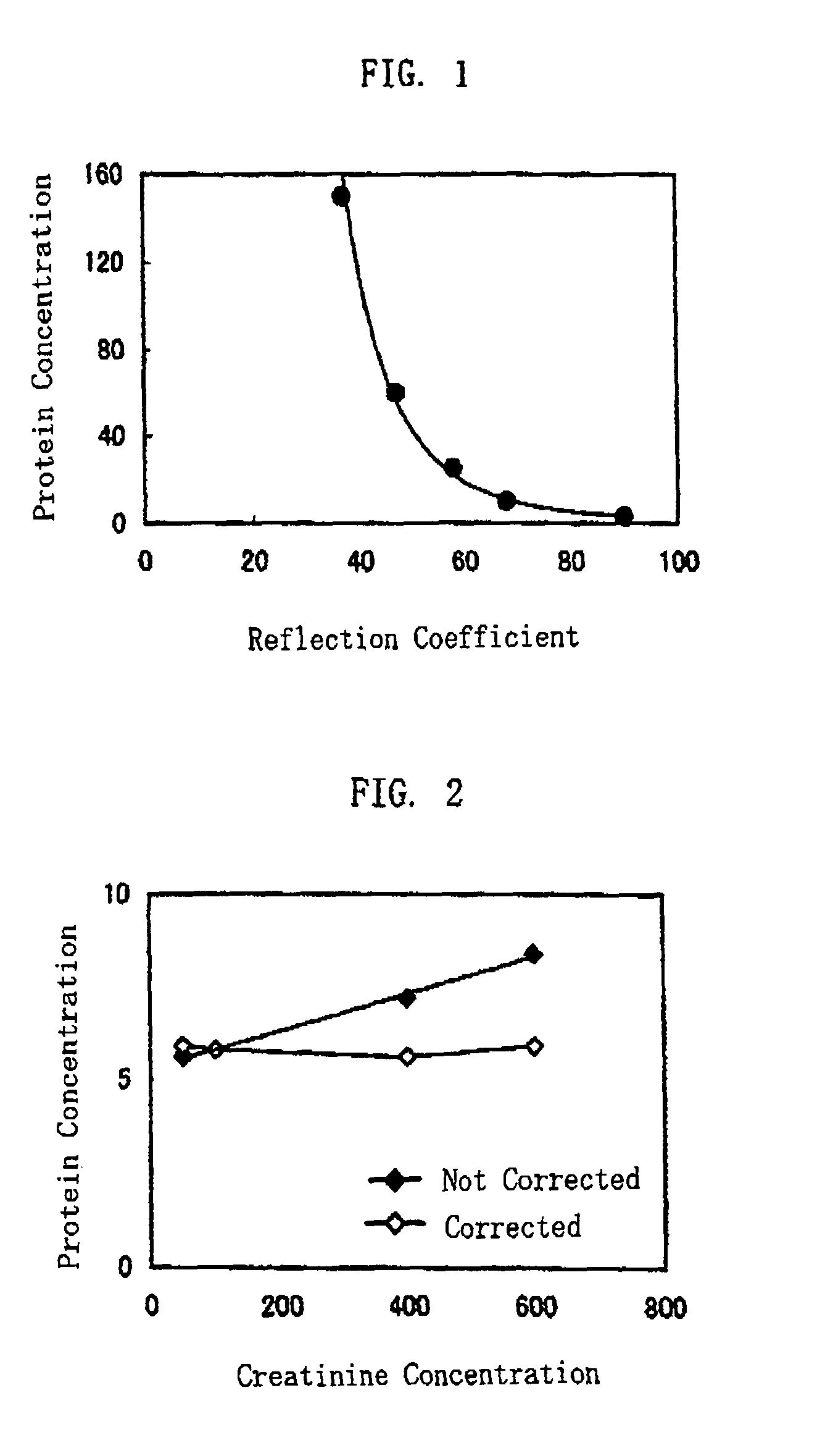 Method of protein measurement