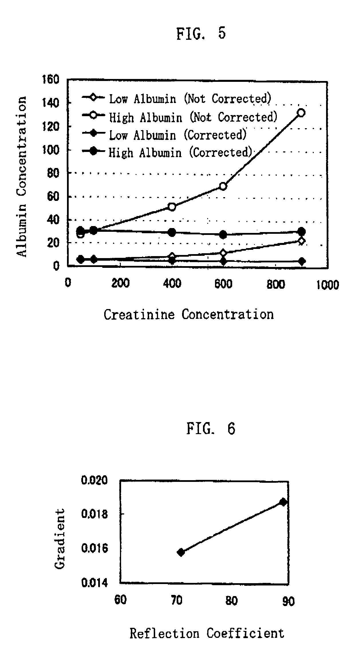 Method of protein measurement