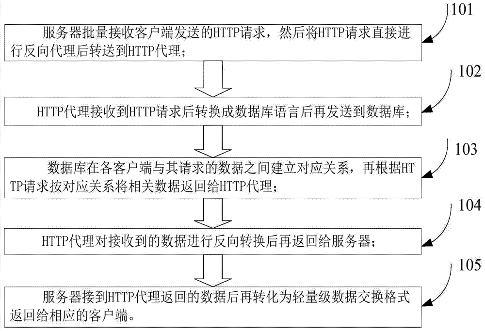 Processing method and processing system for highly-concurrent requests